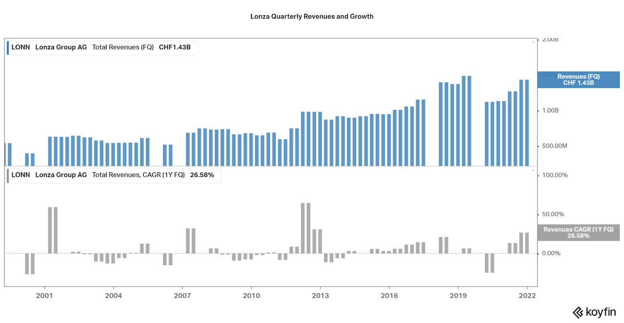 Lonza Quarterly revenues and growth