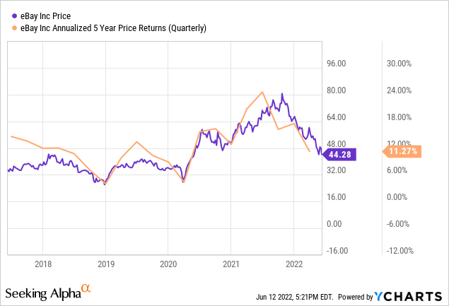 eBay Chart