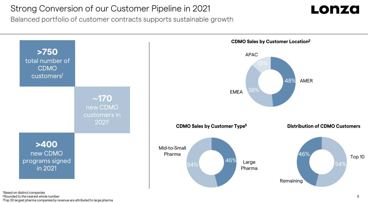 Revenue breakdown and customer data