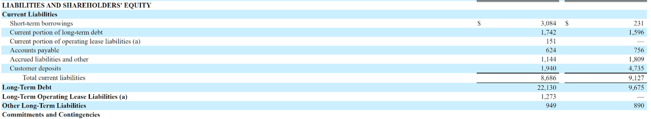 CCL 2020 Liabilities - in Millions USD