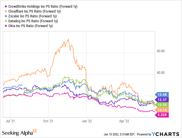 CrowdStrike vs peers PS ratio