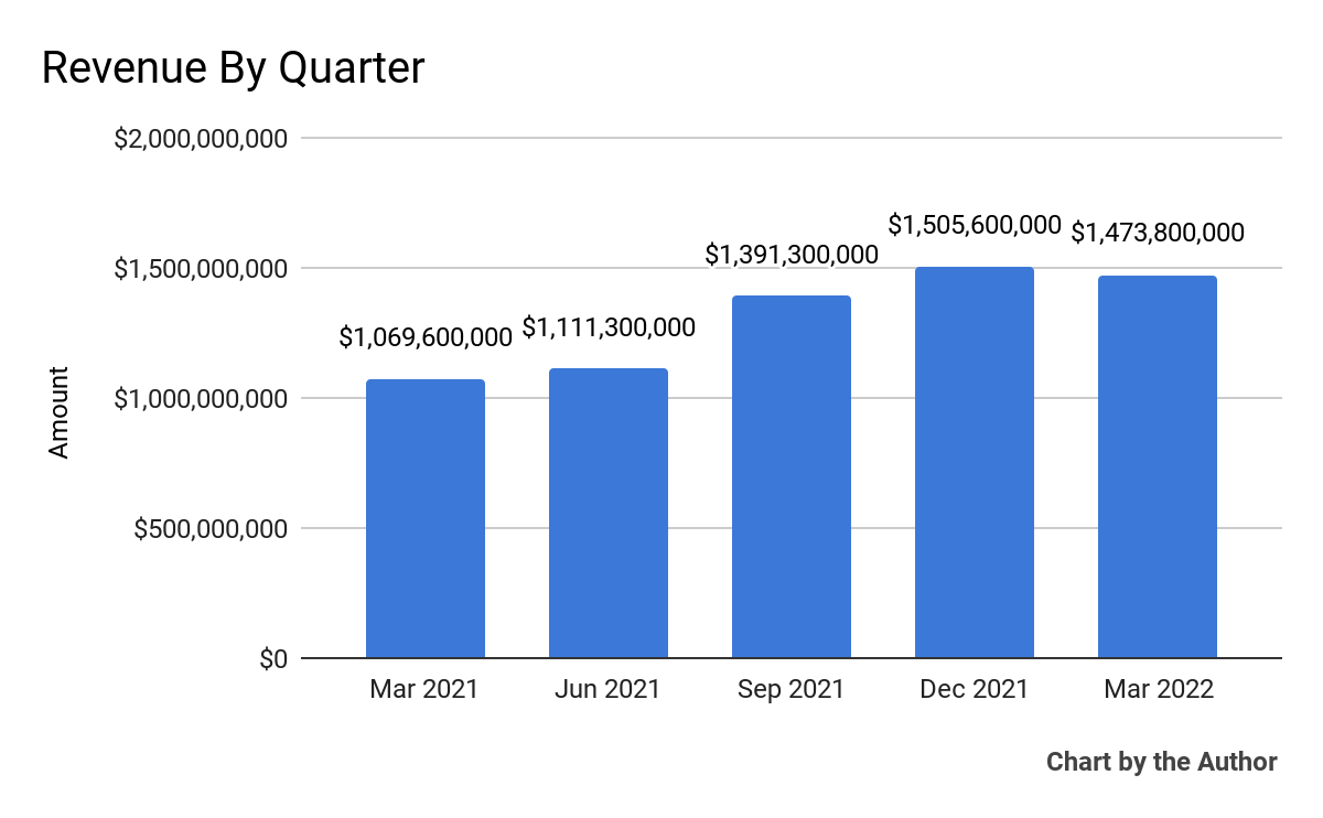 5 Quarter Total Revenue