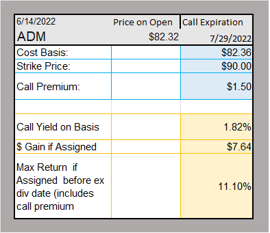 ADM Option Strategy For July 29 Calls ($90 Strike Price)