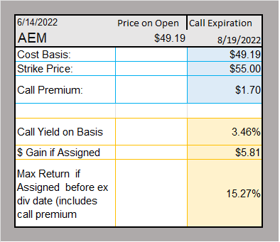 AEM Option Strategy For August 19 Calls ($55 Strike Price)