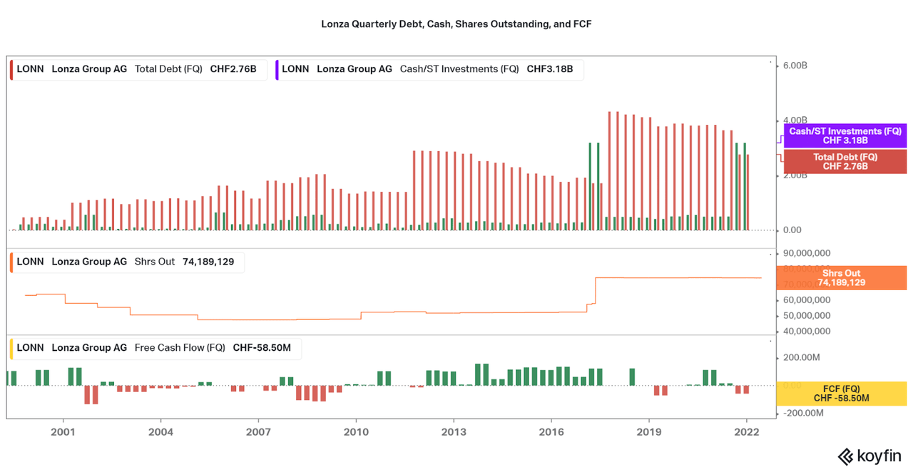 Lonza debt, cash, shares out, and fcf