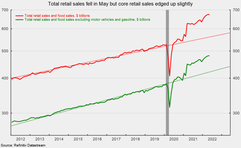 Total retail sales fell in May but core retail sales edged up slightly