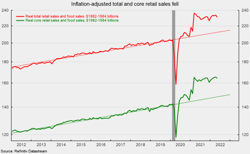 Inflation-adjusted total and core retail sales fell