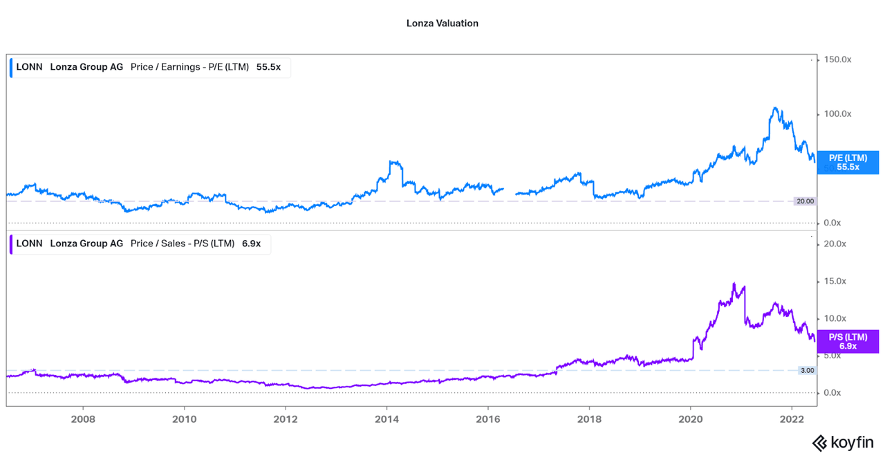 Lonza Valuation