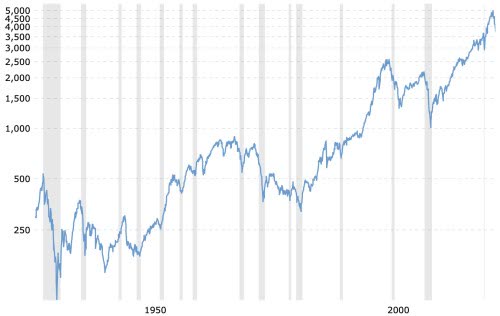 S&P 500 Index - 90-Year Historical Chart