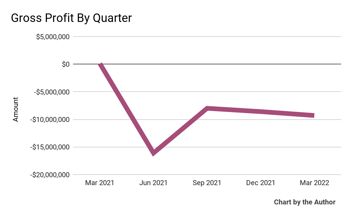 FTC Solar Gross Profit