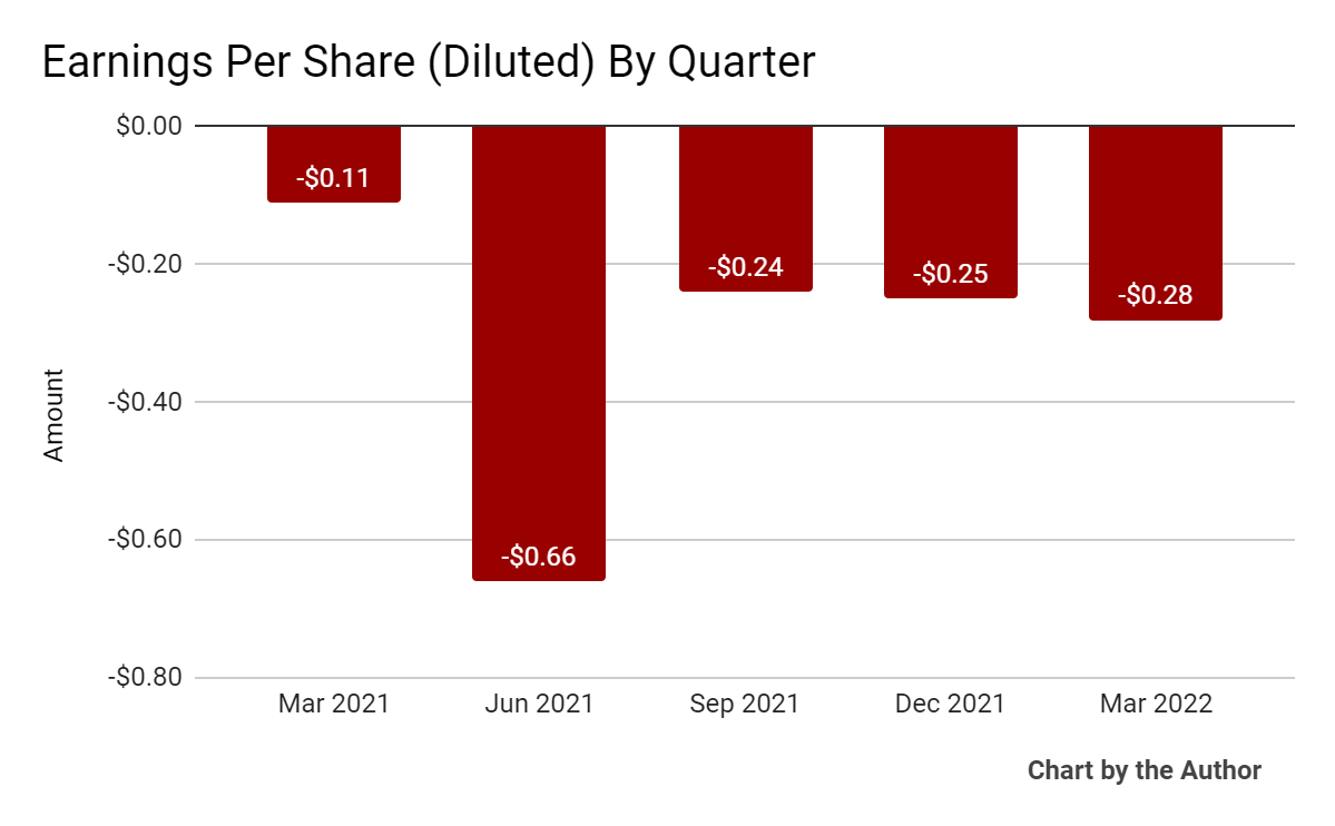 FTC Solar Earnings Per Share