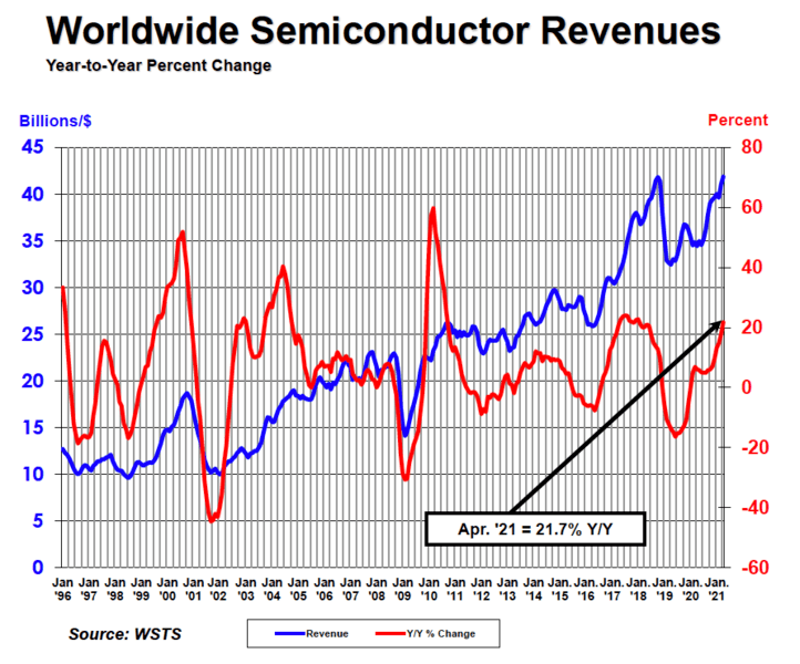 Evolución de las ventas de semiconductores