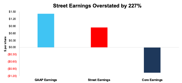 EXPE GAAP vs. Street vs. Core Earnings through 1Q22