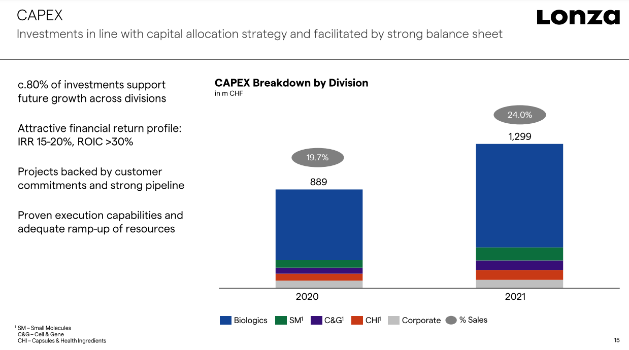 CAPEX breakdown