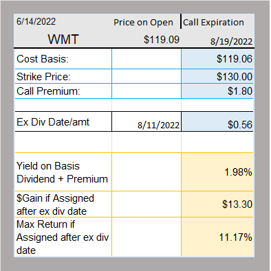 WMT Option Strategy For August 19 Calls ($130 Strike Price)