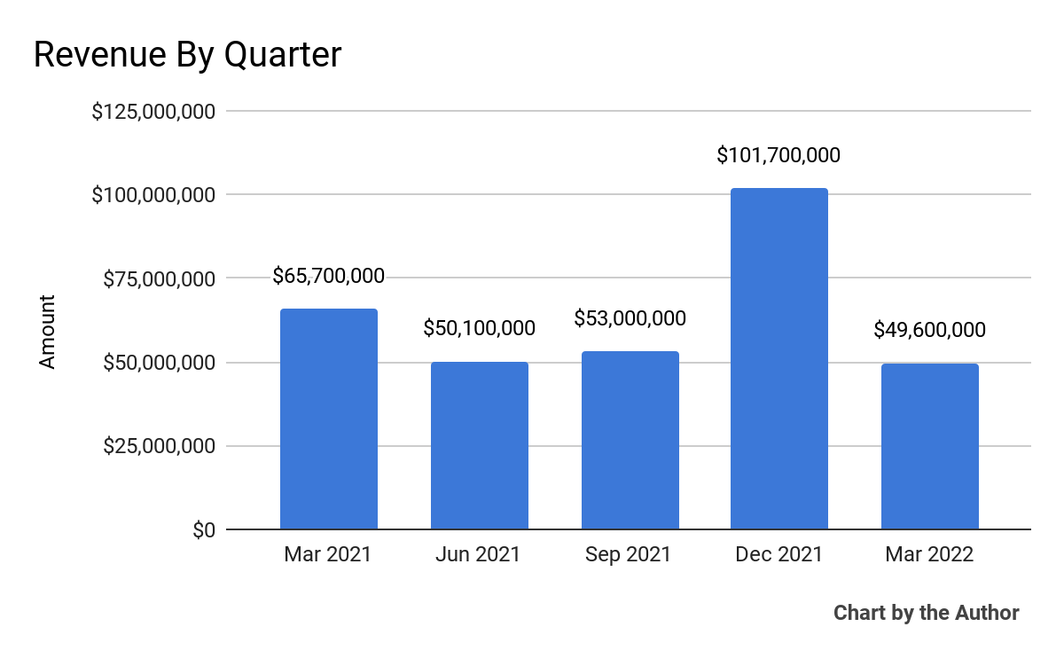 FTC Solar Revenue