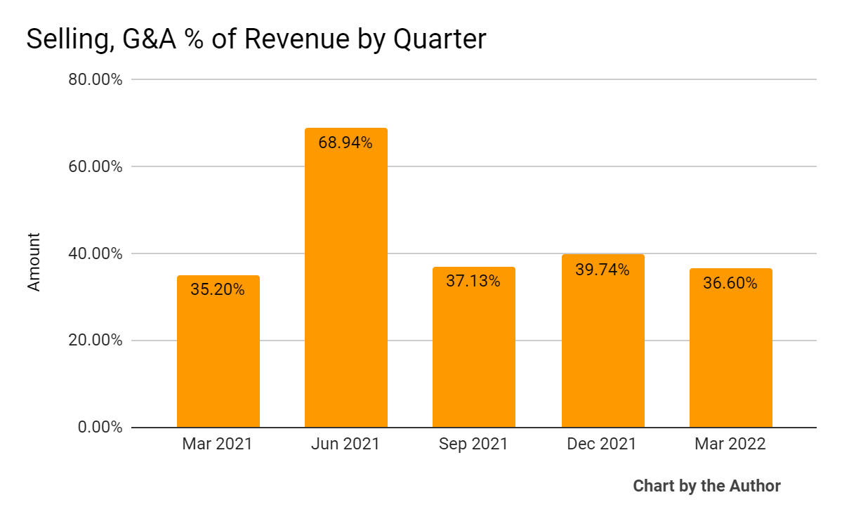 5 Quarter Selling, G&A % of Revenue