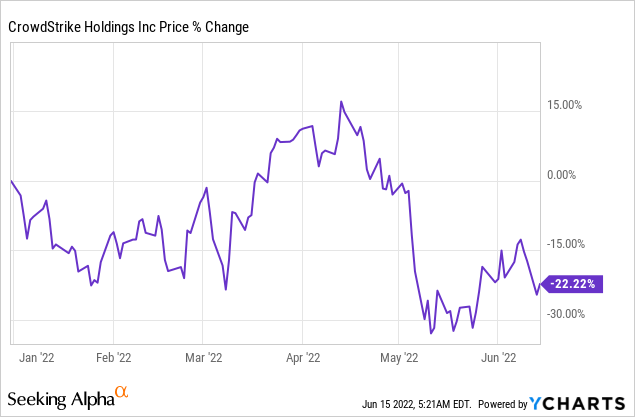 CRWD stock price change