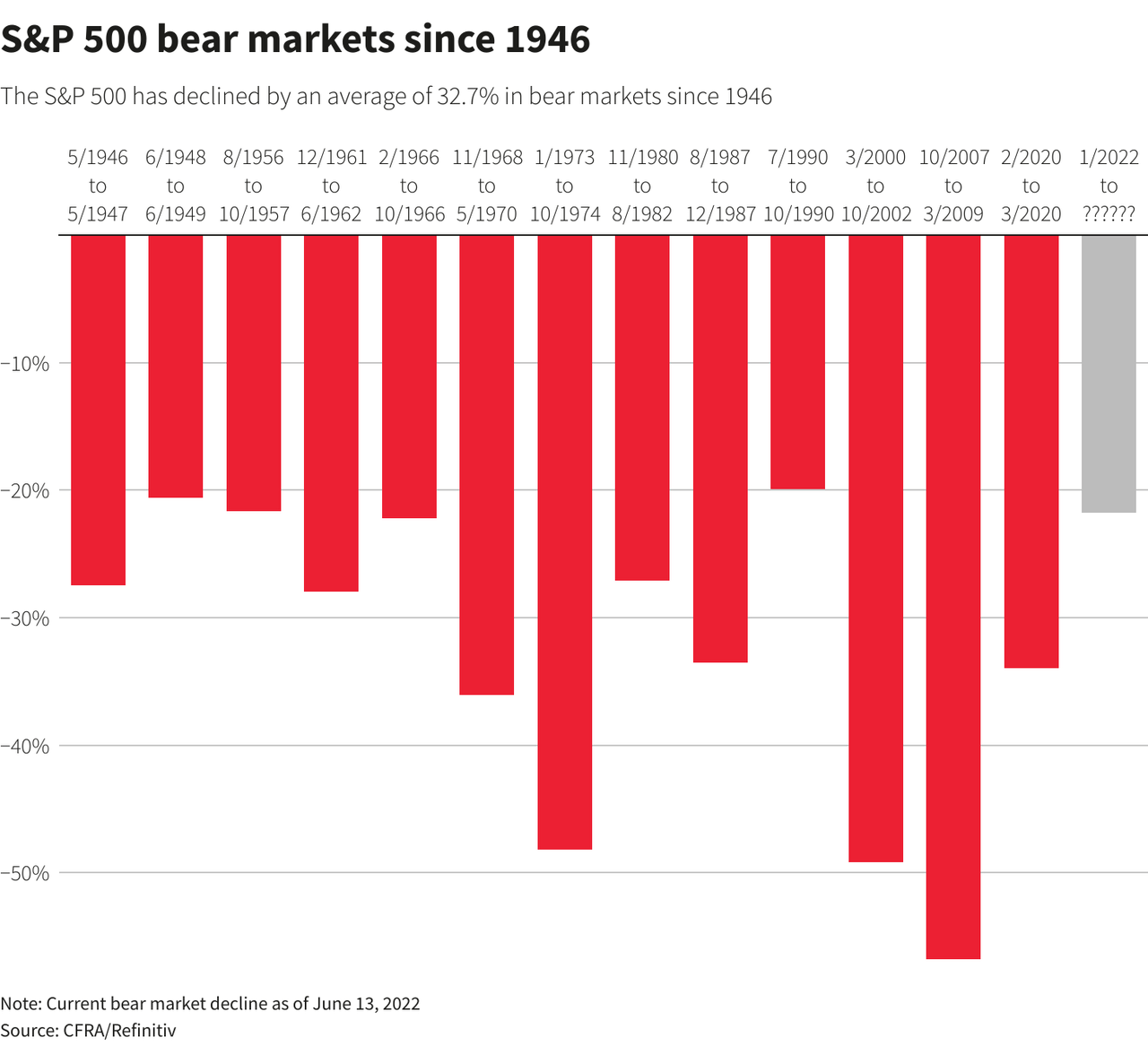 S&P 500 Bear Markets Since 1946