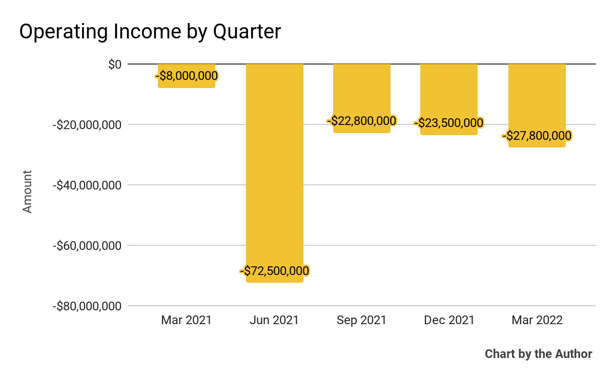 FTC Solar Operating Income