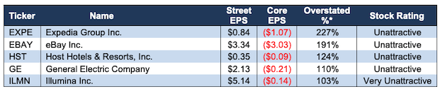 Five Most Overstated Earnings in S&P 500