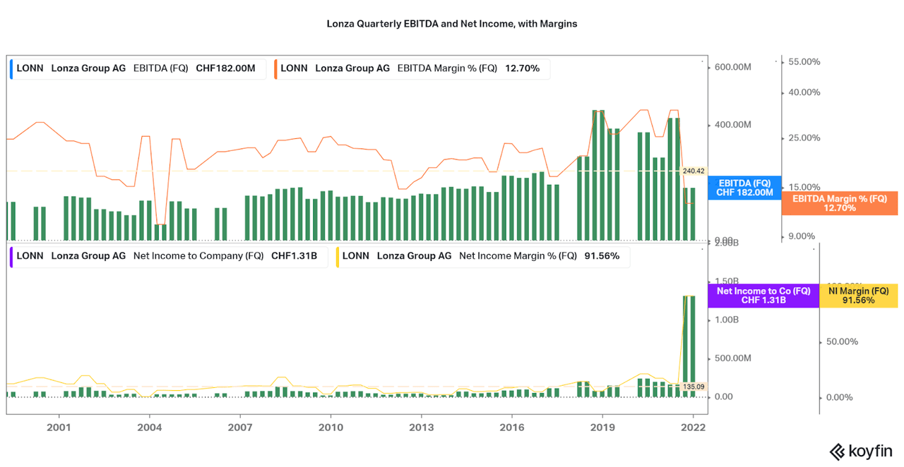 Lonza EBITDA and net income.