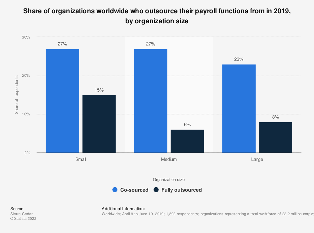 Share of organizations who outsource payroll