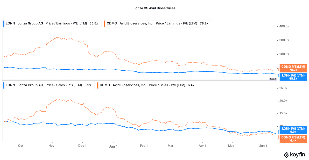 Lonza vs AVID