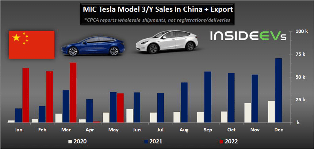 China: Made In China Tesla EV Sales Recovered In May 2022