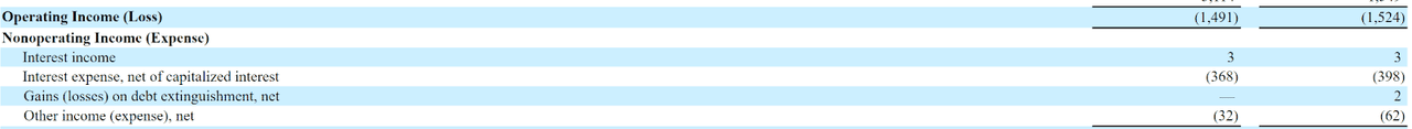 CCL Q1 2022 Interest Expense - in Millions USD