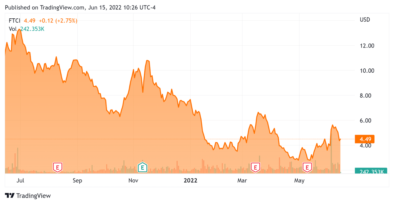 FTCI 52 Week Stock Price