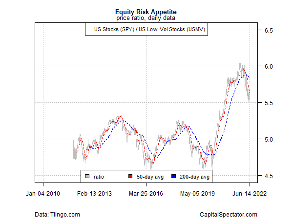 Monitoring Risk Appetite With ETF Pairs