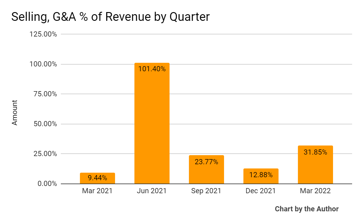FTC Solar Selling, G&A % of Revenue
