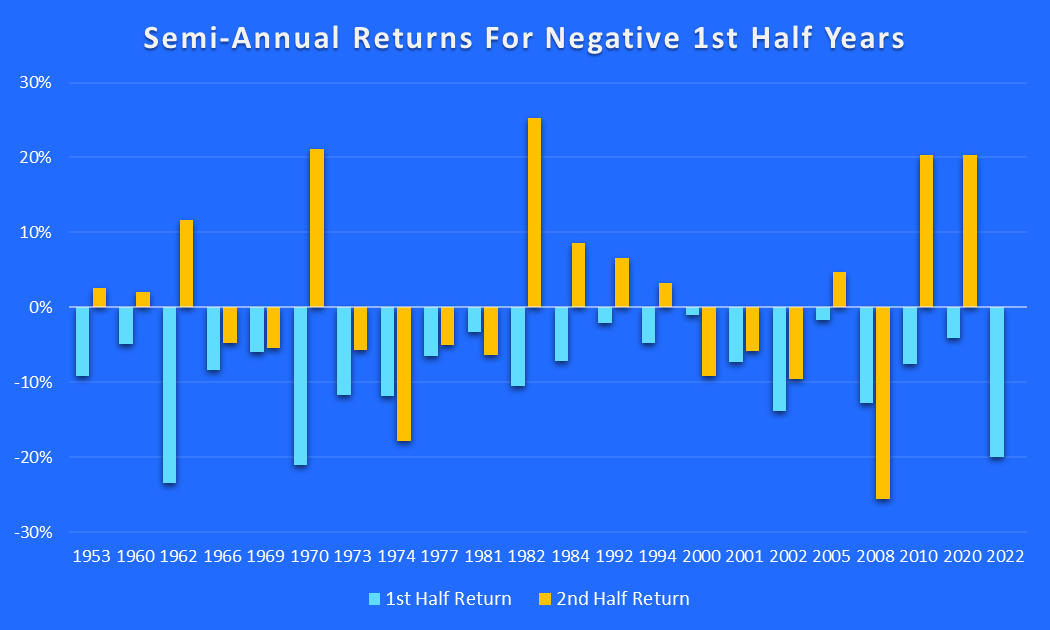 1st & 2nd half returns for negative start years