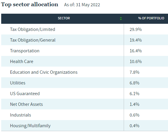Nuveen Select Tax-Free Income - top sector allocation