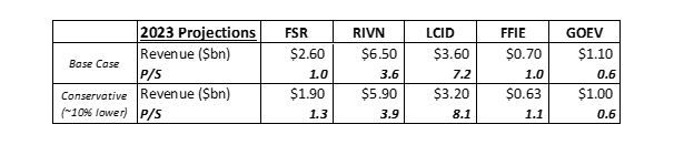 FSR peer multiples/projected revenues