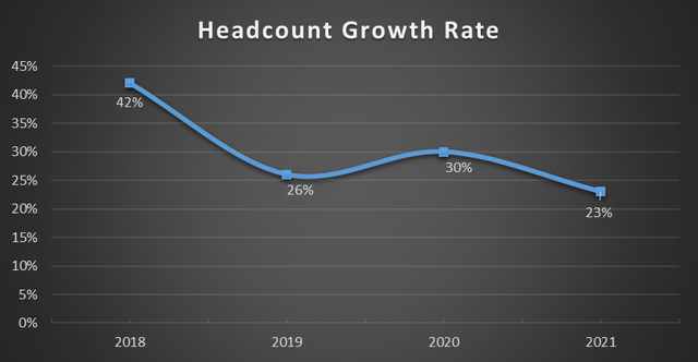 Meta Platforms headcount growth rate from 2018-2021