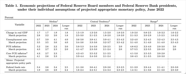 Economic projections 