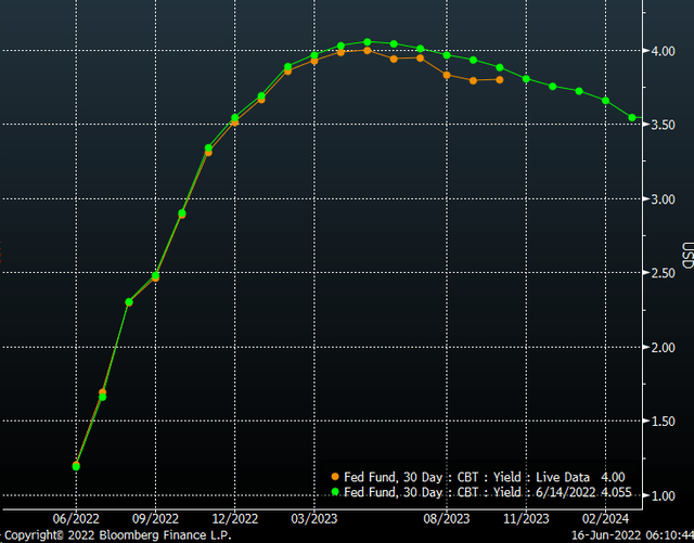 Fed Fund 30-day chart 