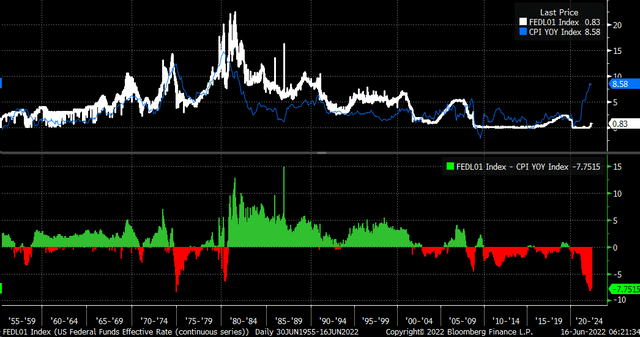 FEDL01 index and CPI YOY index