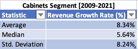 Average, Median, and Standard Deviation of Cabinets Segment Revenue Growth Rate