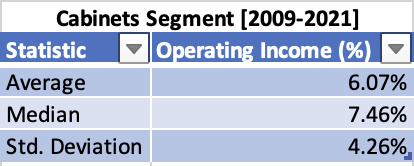 Average, Median, and Standard Deviation of Cabinets Segment's Operating Income