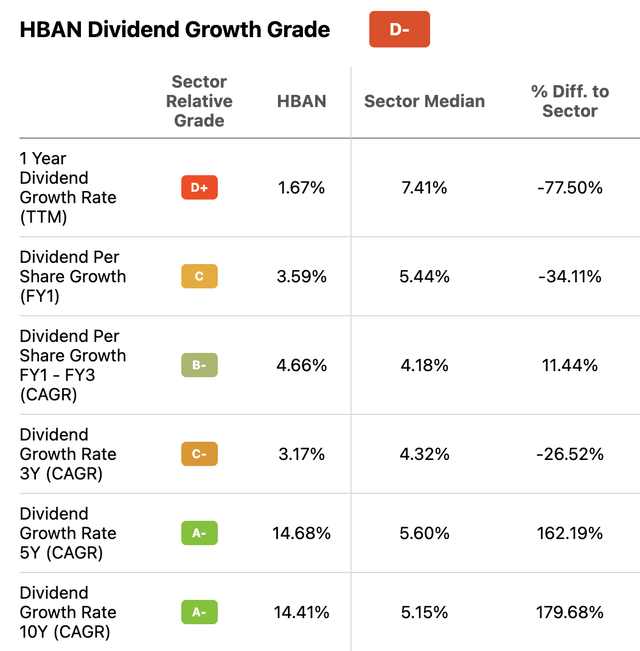 HBAN dividend growth scores