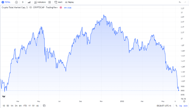 Total Crypto Market Cap Plunges Below $1 Trillion, A 17-Month Low