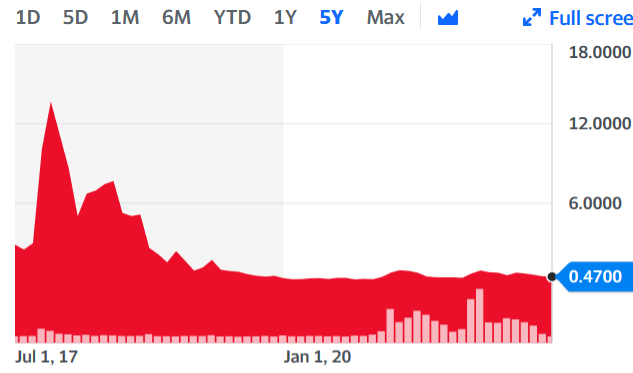 Lithium South Development Corp. 5 year price chart