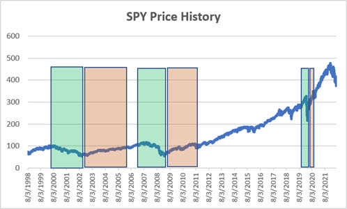 SPY price history 