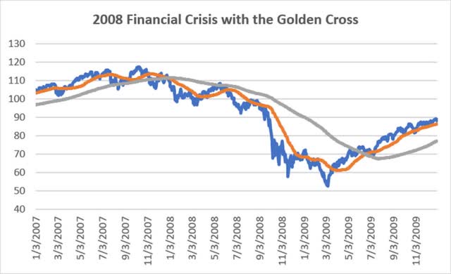2008 Financial Crisis with the Golden Cross