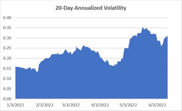 20-Day annualized volatility 