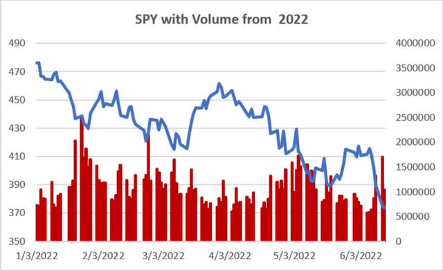 SPY with Volume from 2022