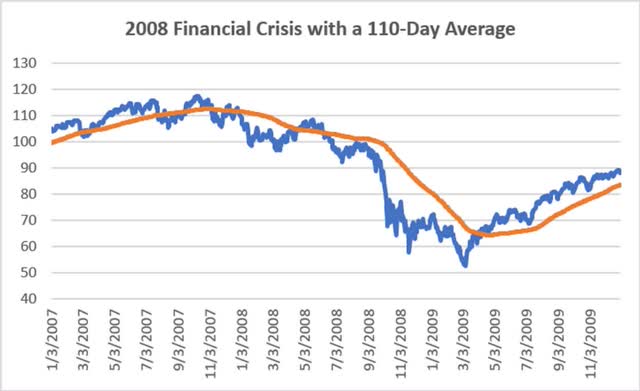 2008 financial Crisis with a 110-day average 